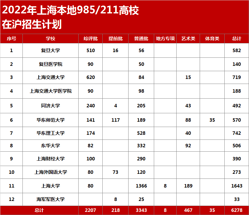 2022上海本地985/211高校在滬招生計(jì)劃