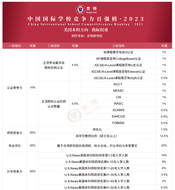 2023年武漢國(guó)際高中排名（京領(lǐng)美國(guó)留學(xué)方向）