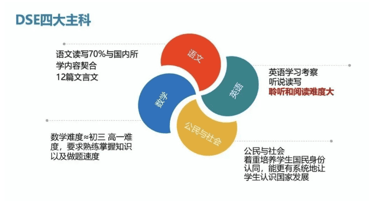 你的孩子底適不適合考DSE？蘇州開(kāi)設(shè)DSE課程的國(guó)際學(xué)校有哪些？