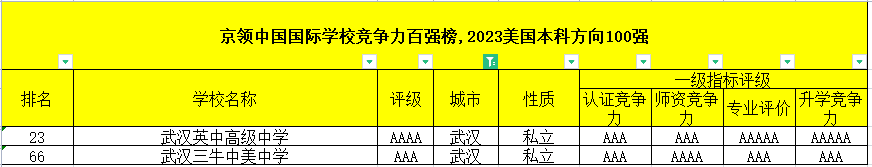 2023年武漢國(guó)際高中排名（京領(lǐng)美國(guó)留學(xué)方向）
