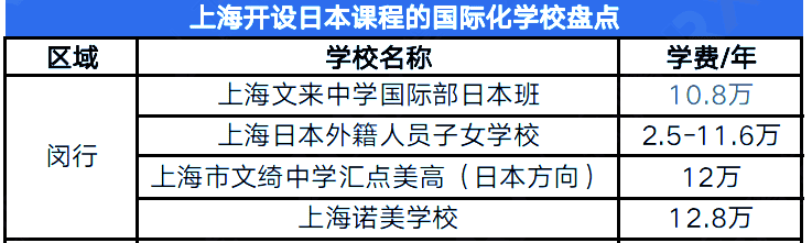 盤點！2023年上海市閔行區國際高中開設日本課程的有哪些？